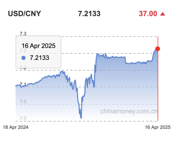 股票按月配资 弱美元缓和人民币下行压力，CFETS指数年内或继续走弱